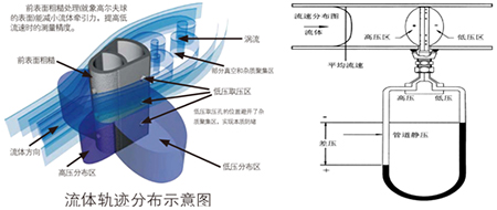 電廠蒸汽流量計工作原理圖