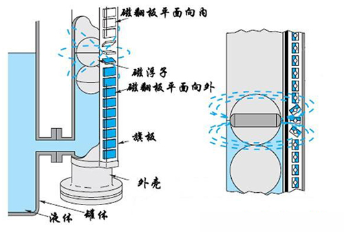 鍋爐汽包液位計(jì)工作原理圖