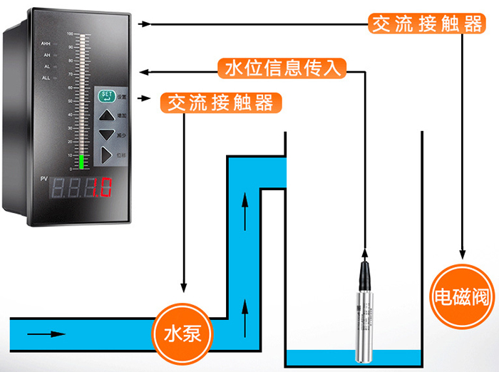 靜壓式一體液位計工作原理圖