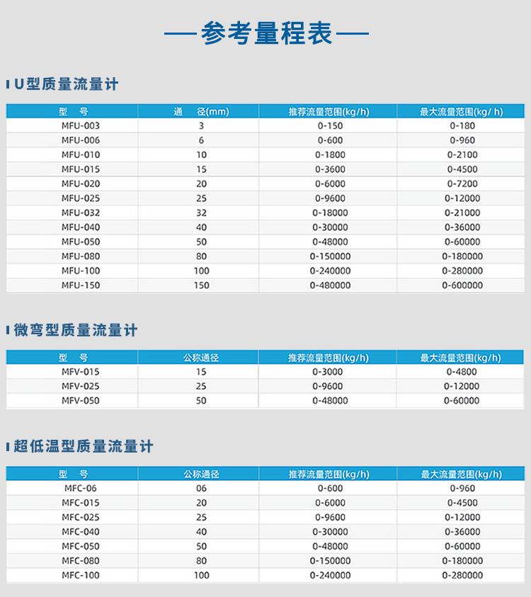 U型/微彎型/超低溫型質(zhì)量流量計(jì)量程表