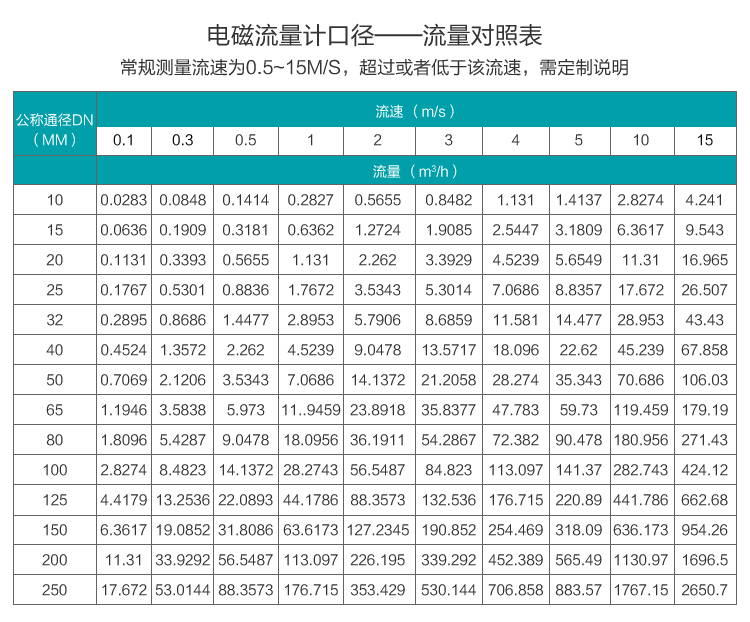 礦漿流量計(jì)流量對照表