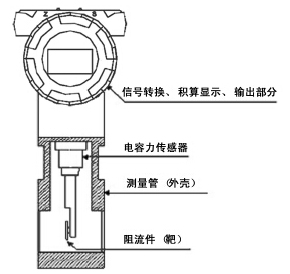 煙氣流量計(jì)結(jié)構(gòu)圖