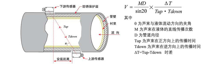 便攜式超聲波流量計工作原理圖