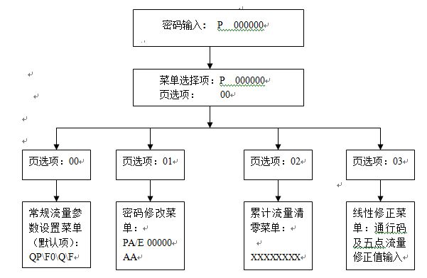 丁烷流量計參數(shù)設置示意圖