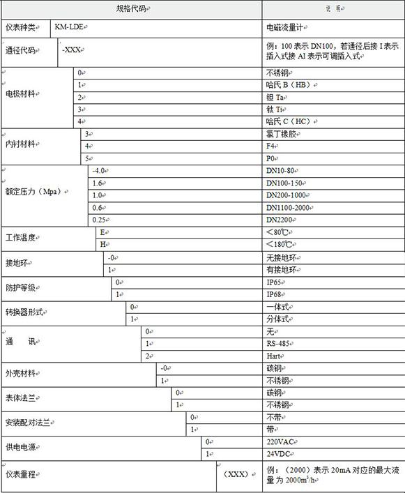 尿素流量計(jì)選型對照表