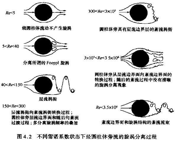 蒸汽流量計(jì)不同雷諾系數(shù)狀態(tài)下經(jīng)圓柱體旁流的旋渦分離過(guò)程圖