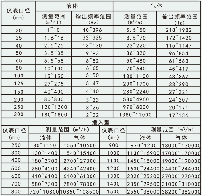 智能蒸汽計量表流量范圍對照表