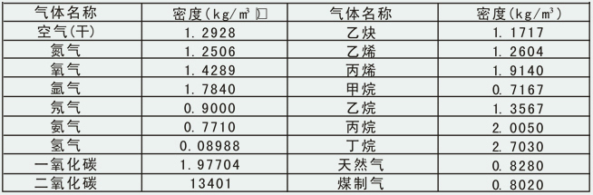 智能蒸汽計量表常用氣體密度對照表