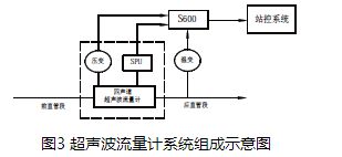 燃氣超聲波流量計系統(tǒng)組成示意圖