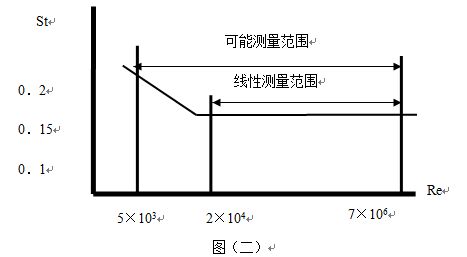 混合氣體流量計(jì)工作原理曲線圖