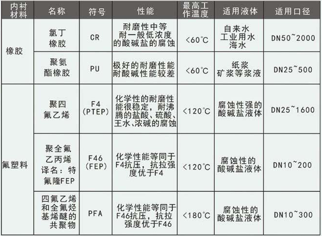 砂漿流量計(jì)襯里選型對照表