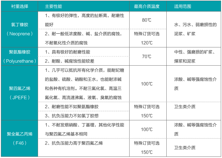 DN800管道流量計襯里材料選擇對照表