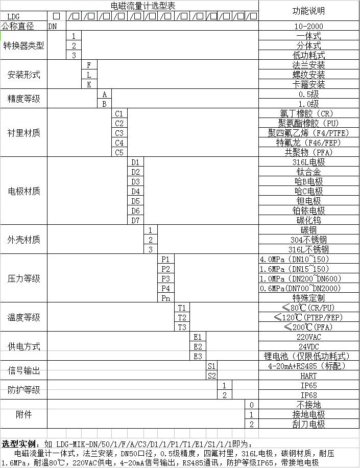 電鍍污水流量計型譜選擇對照表