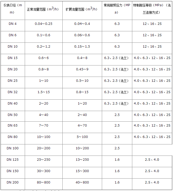 分體式渦輪流量計(jì)流量范圍對(duì)照表