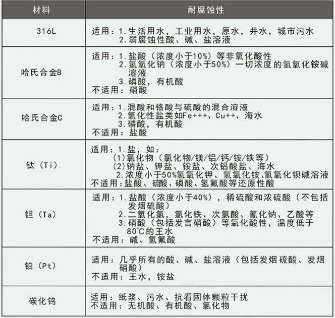 高壓泥漿流量計(jì)電*材料對(duì)照表