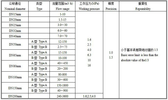 智能旋進(jìn)旋渦流量計(jì)口徑流量范圍對(duì)照表