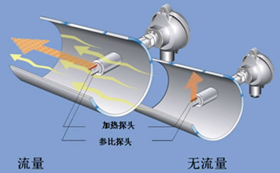 熱式空氣質(zhì)量流量計(jì)工作原理圖