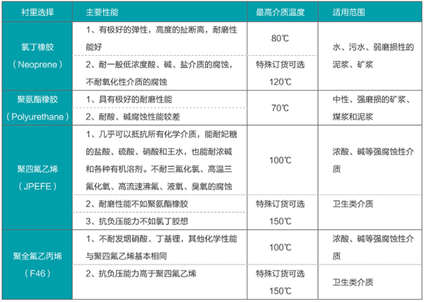 液堿流量計內(nèi)襯材料選型表