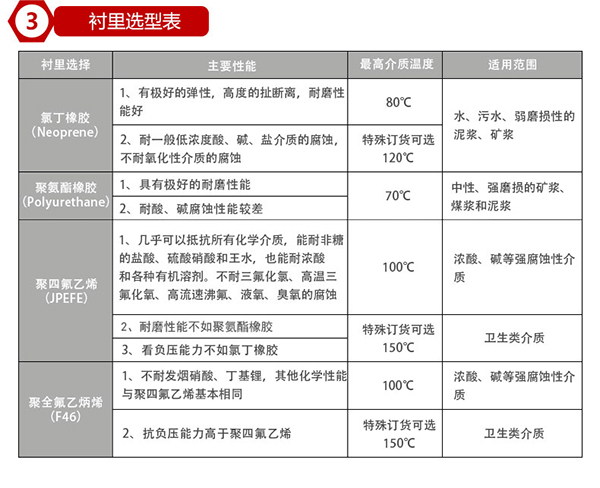 化工管道流量計(jì)襯里材料對照表