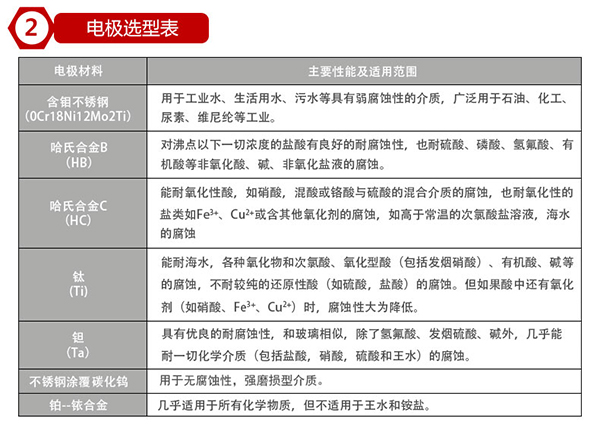 化工管道流量計(jì)電*材料對照表