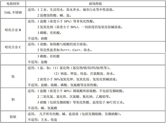 溶劑管道流量計(jì)電*材料對(duì)照表