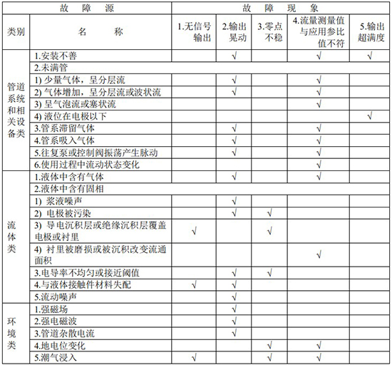 稀硫酸流量計(jì)故障分析對照表