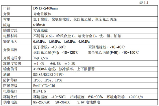 智能管道流量計(jì)技術(shù)指標(biāo)對(duì)照表