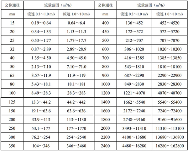 智能管道流量計(jì)口徑流量對(duì)照表