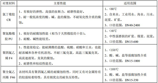 智能管道流量計(jì)襯里材料對(duì)照表