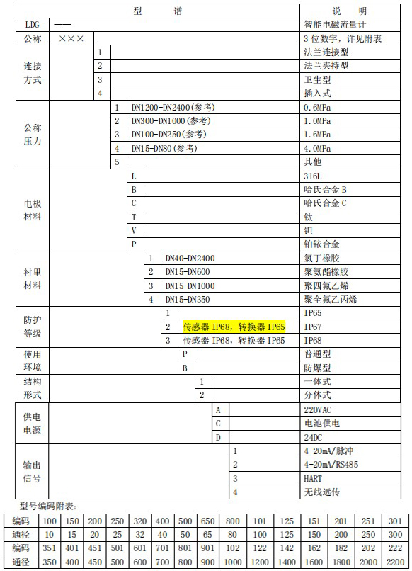 化工管道流量計(jì)規(guī)格型號選型表