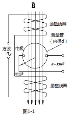 dn400污水流量計(jì)工作原理圖