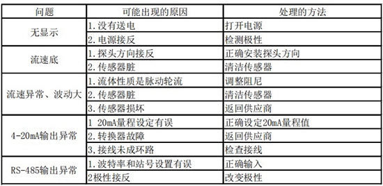 實驗室氣體質(zhì)量流量計故障分析表