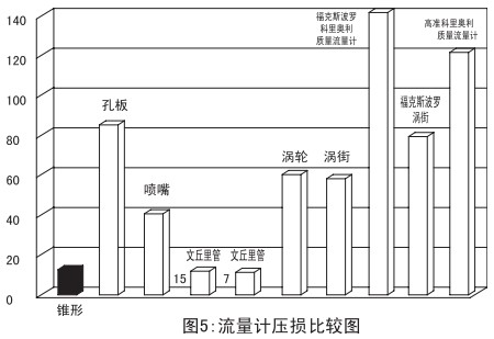 管道天然氣流量計(jì)壓損比較圖