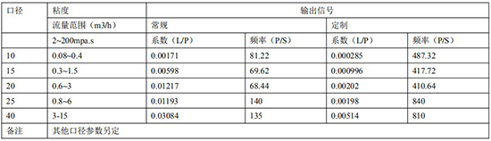 輸油管道流量計遠(yuǎn)傳參數(shù)表